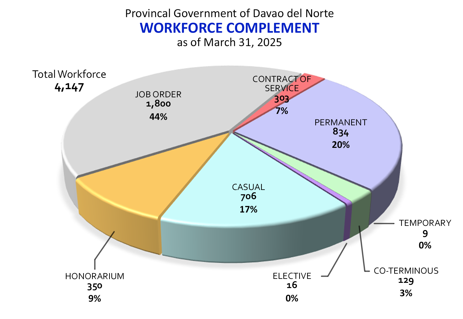 workforce complement asof mar 2025